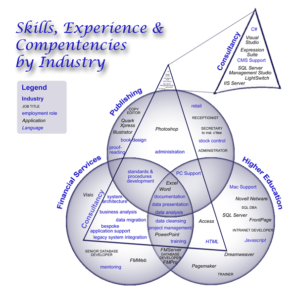 Skills & Experience